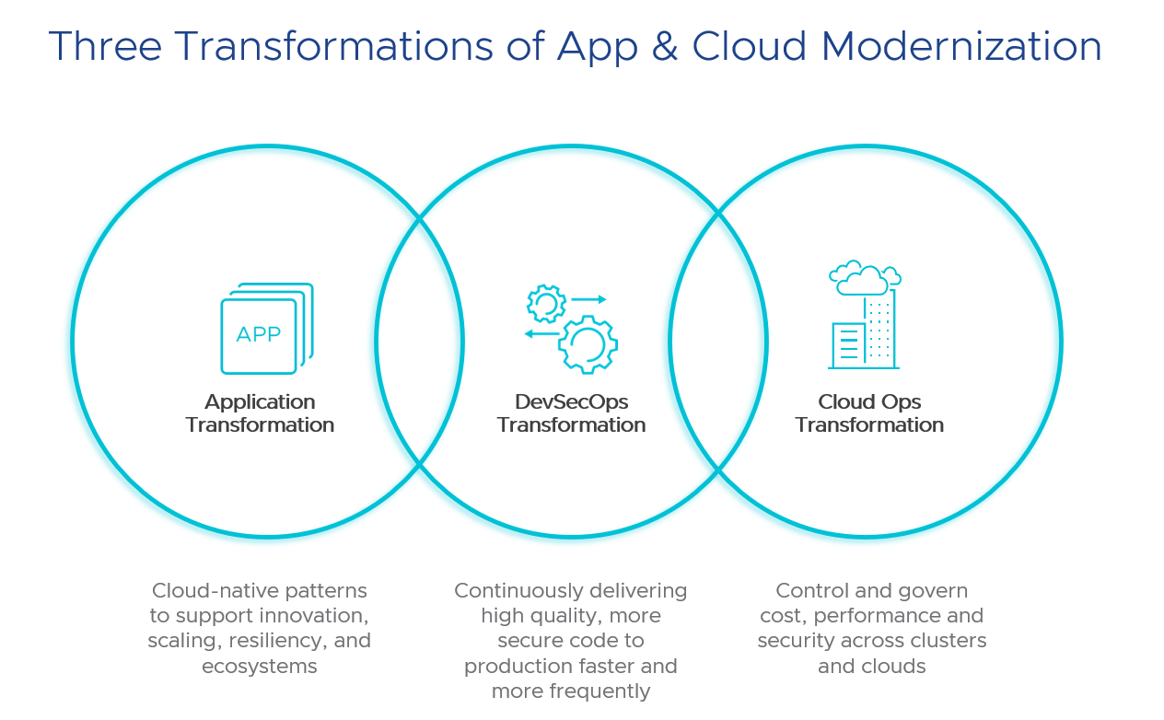 The Three Cloud Transformations